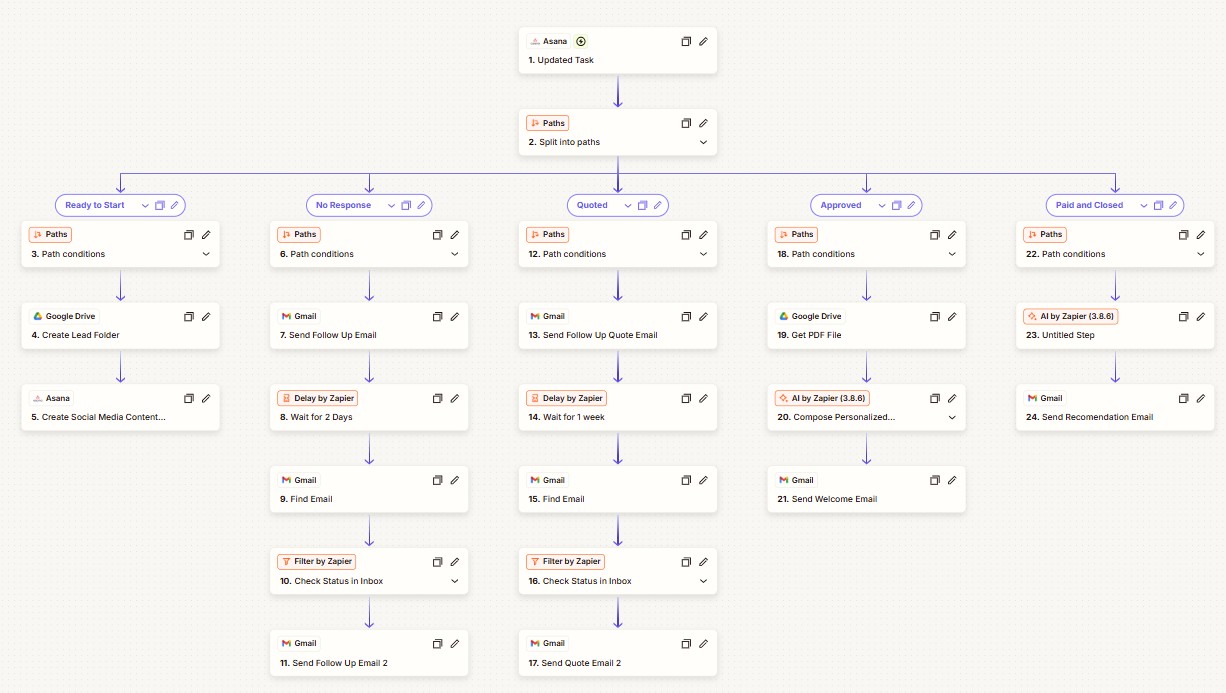 Sales Pipeline Orchestration